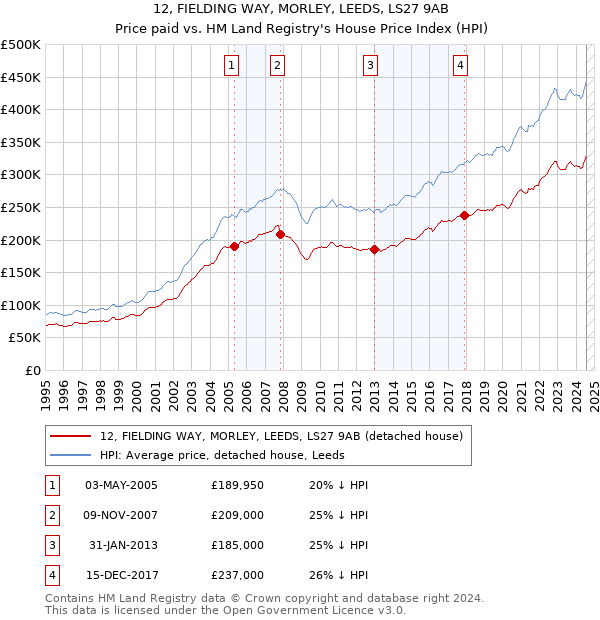 12, FIELDING WAY, MORLEY, LEEDS, LS27 9AB: Price paid vs HM Land Registry's House Price Index