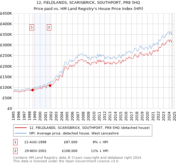 12, FIELDLANDS, SCARISBRICK, SOUTHPORT, PR8 5HQ: Price paid vs HM Land Registry's House Price Index