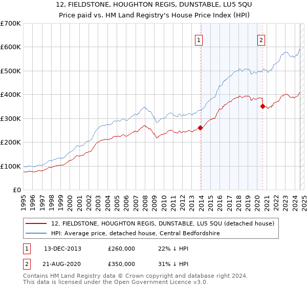 12, FIELDSTONE, HOUGHTON REGIS, DUNSTABLE, LU5 5QU: Price paid vs HM Land Registry's House Price Index