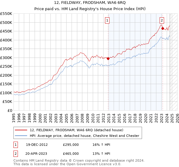 12, FIELDWAY, FRODSHAM, WA6 6RQ: Price paid vs HM Land Registry's House Price Index