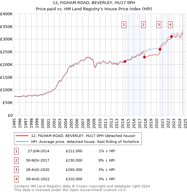 12, FIGHAM ROAD, BEVERLEY, HU17 0PH: Price paid vs HM Land Registry's House Price Index