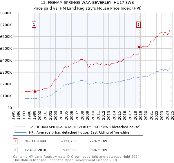 12, FIGHAM SPRINGS WAY, BEVERLEY, HU17 8WB: Price paid vs HM Land Registry's House Price Index