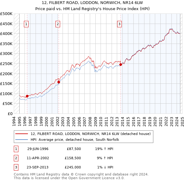 12, FILBERT ROAD, LODDON, NORWICH, NR14 6LW: Price paid vs HM Land Registry's House Price Index