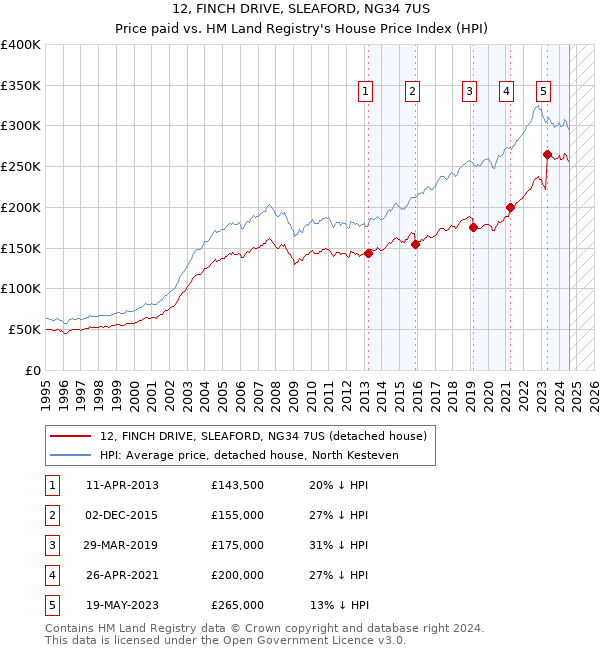 12, FINCH DRIVE, SLEAFORD, NG34 7US: Price paid vs HM Land Registry's House Price Index