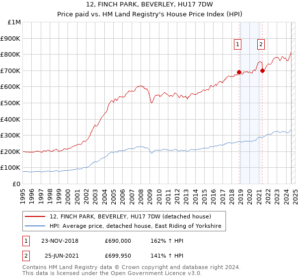 12, FINCH PARK, BEVERLEY, HU17 7DW: Price paid vs HM Land Registry's House Price Index