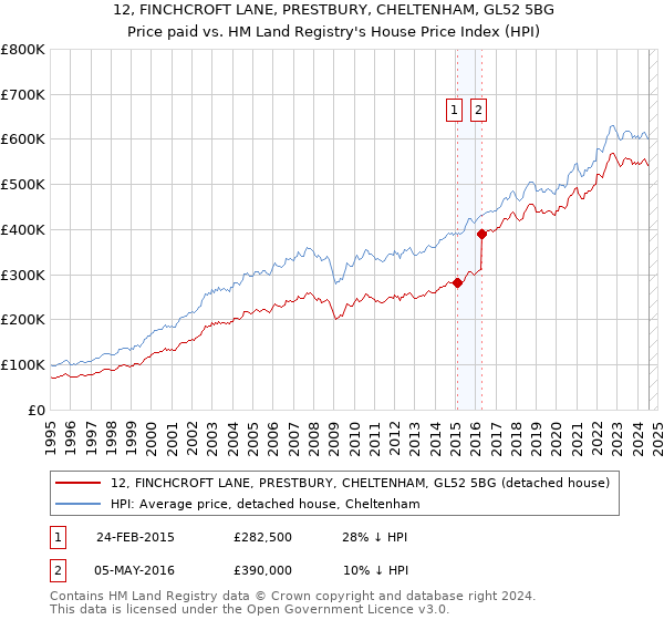 12, FINCHCROFT LANE, PRESTBURY, CHELTENHAM, GL52 5BG: Price paid vs HM Land Registry's House Price Index