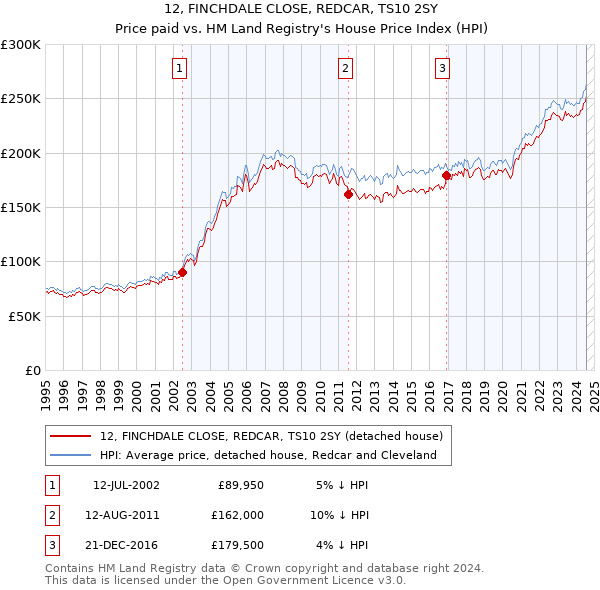 12, FINCHDALE CLOSE, REDCAR, TS10 2SY: Price paid vs HM Land Registry's House Price Index