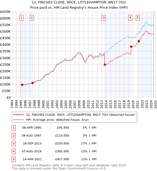 12, FINCHES CLOSE, WICK, LITTLEHAMPTON, BN17 7GU: Price paid vs HM Land Registry's House Price Index