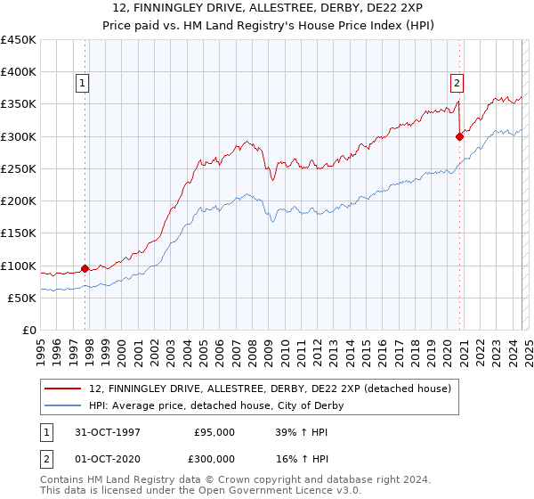 12, FINNINGLEY DRIVE, ALLESTREE, DERBY, DE22 2XP: Price paid vs HM Land Registry's House Price Index