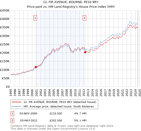 12, FIR AVENUE, BOURNE, PE10 9RY: Price paid vs HM Land Registry's House Price Index