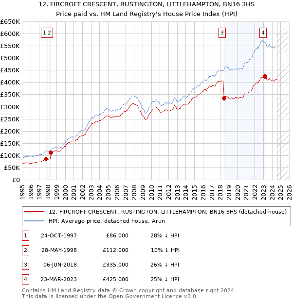 12, FIRCROFT CRESCENT, RUSTINGTON, LITTLEHAMPTON, BN16 3HS: Price paid vs HM Land Registry's House Price Index