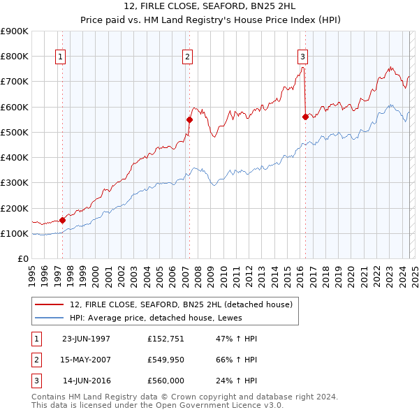 12, FIRLE CLOSE, SEAFORD, BN25 2HL: Price paid vs HM Land Registry's House Price Index