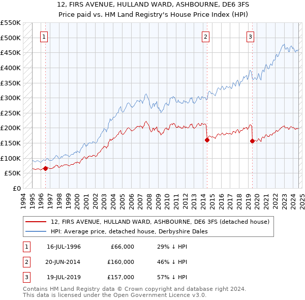 12, FIRS AVENUE, HULLAND WARD, ASHBOURNE, DE6 3FS: Price paid vs HM Land Registry's House Price Index