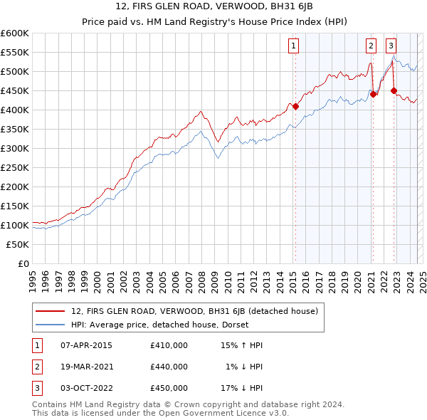 12, FIRS GLEN ROAD, VERWOOD, BH31 6JB: Price paid vs HM Land Registry's House Price Index