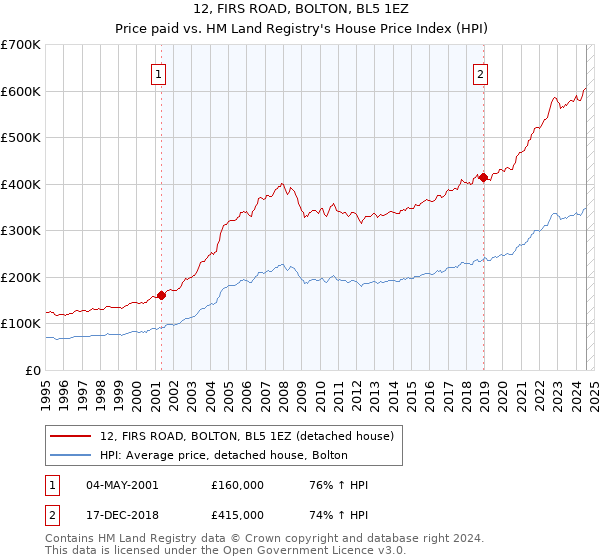 12, FIRS ROAD, BOLTON, BL5 1EZ: Price paid vs HM Land Registry's House Price Index