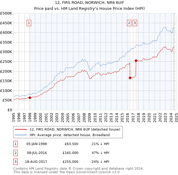 12, FIRS ROAD, NORWICH, NR6 6UP: Price paid vs HM Land Registry's House Price Index