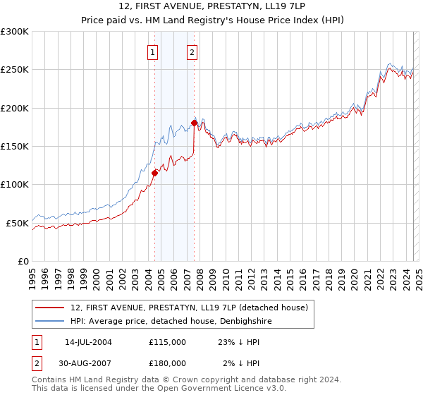 12, FIRST AVENUE, PRESTATYN, LL19 7LP: Price paid vs HM Land Registry's House Price Index