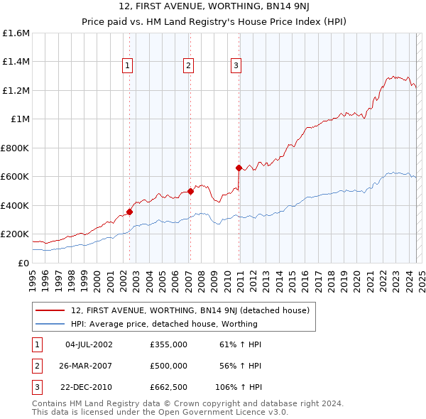 12, FIRST AVENUE, WORTHING, BN14 9NJ: Price paid vs HM Land Registry's House Price Index