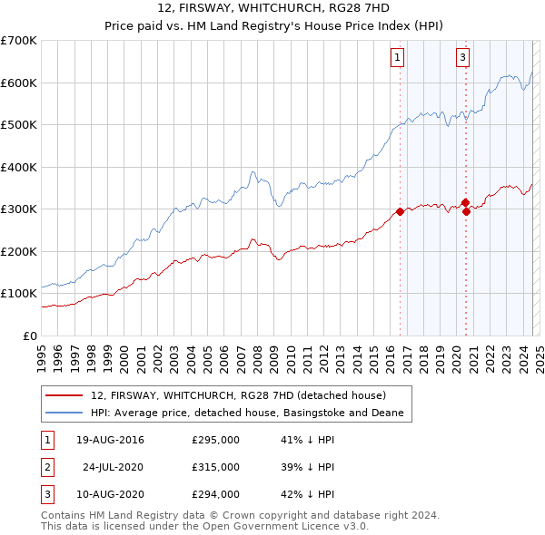 12, FIRSWAY, WHITCHURCH, RG28 7HD: Price paid vs HM Land Registry's House Price Index