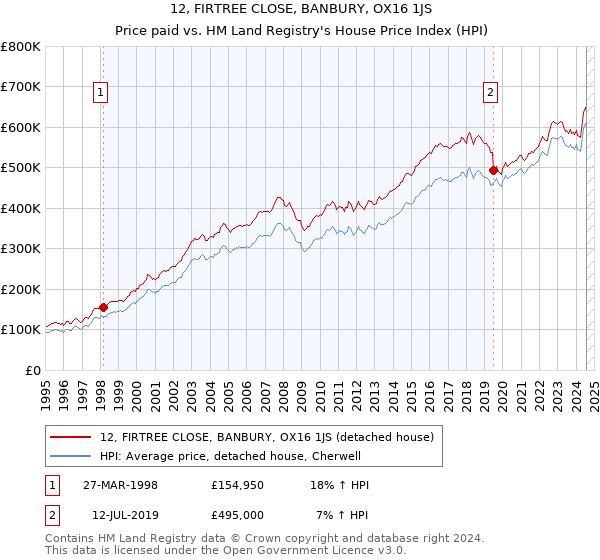 12, FIRTREE CLOSE, BANBURY, OX16 1JS: Price paid vs HM Land Registry's House Price Index