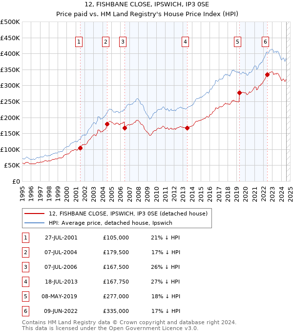 12, FISHBANE CLOSE, IPSWICH, IP3 0SE: Price paid vs HM Land Registry's House Price Index