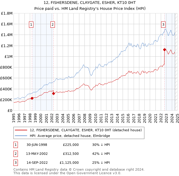 12, FISHERSDENE, CLAYGATE, ESHER, KT10 0HT: Price paid vs HM Land Registry's House Price Index