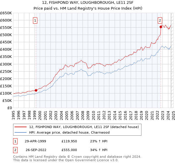 12, FISHPOND WAY, LOUGHBOROUGH, LE11 2SF: Price paid vs HM Land Registry's House Price Index