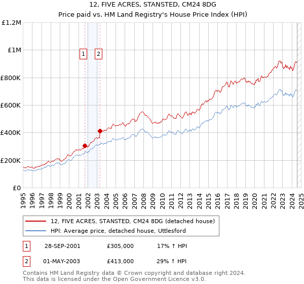 12, FIVE ACRES, STANSTED, CM24 8DG: Price paid vs HM Land Registry's House Price Index