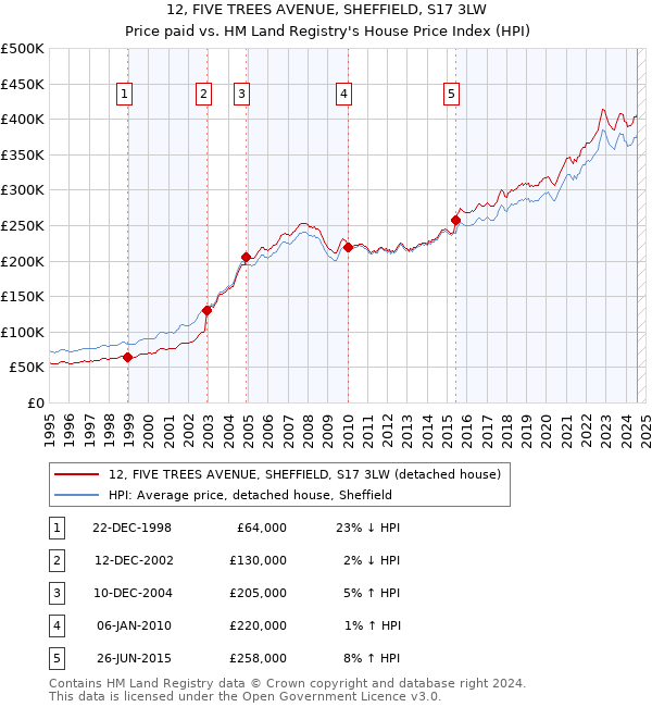 12, FIVE TREES AVENUE, SHEFFIELD, S17 3LW: Price paid vs HM Land Registry's House Price Index