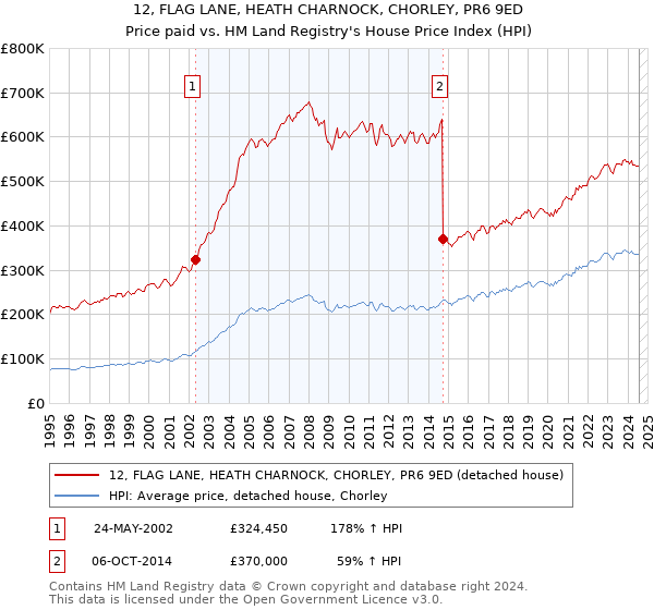 12, FLAG LANE, HEATH CHARNOCK, CHORLEY, PR6 9ED: Price paid vs HM Land Registry's House Price Index