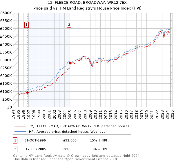 12, FLEECE ROAD, BROADWAY, WR12 7EX: Price paid vs HM Land Registry's House Price Index