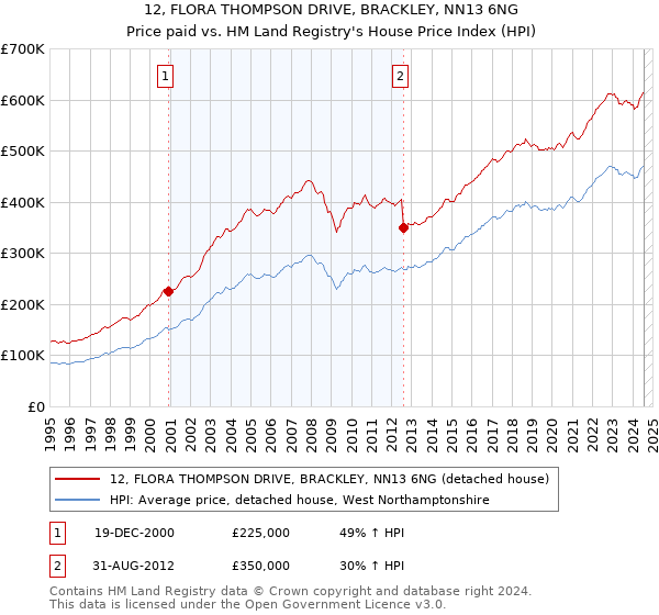 12, FLORA THOMPSON DRIVE, BRACKLEY, NN13 6NG: Price paid vs HM Land Registry's House Price Index