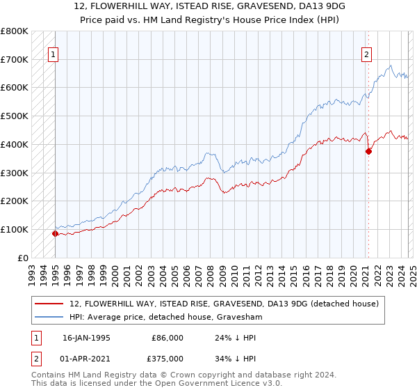 12, FLOWERHILL WAY, ISTEAD RISE, GRAVESEND, DA13 9DG: Price paid vs HM Land Registry's House Price Index