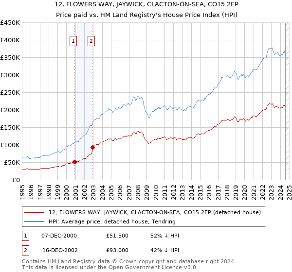 12, FLOWERS WAY, JAYWICK, CLACTON-ON-SEA, CO15 2EP: Price paid vs HM Land Registry's House Price Index