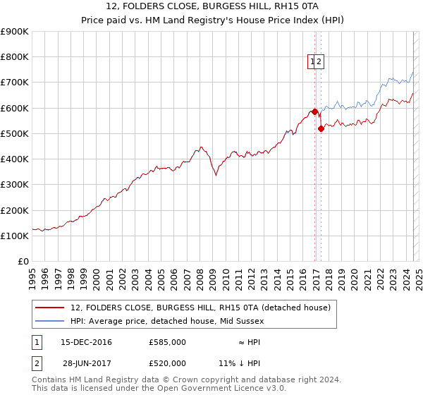 12, FOLDERS CLOSE, BURGESS HILL, RH15 0TA: Price paid vs HM Land Registry's House Price Index