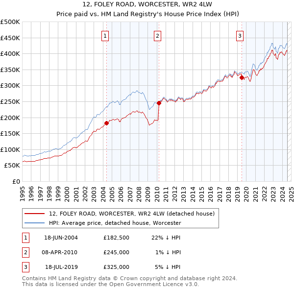 12, FOLEY ROAD, WORCESTER, WR2 4LW: Price paid vs HM Land Registry's House Price Index