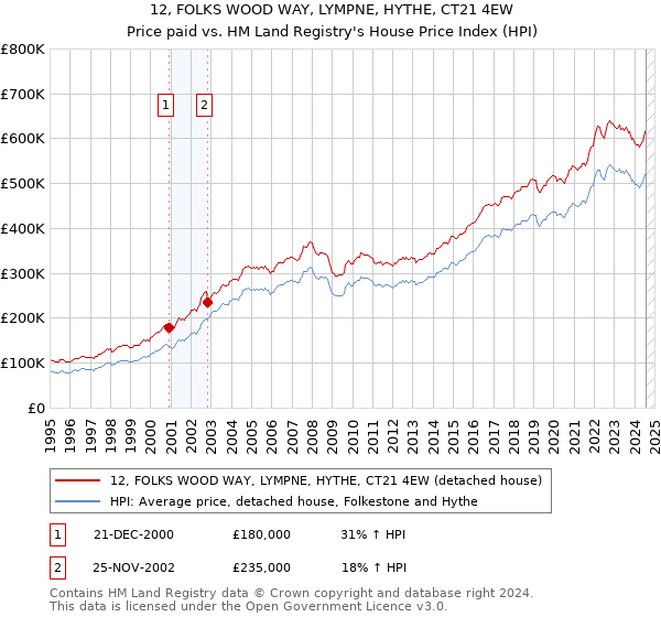 12, FOLKS WOOD WAY, LYMPNE, HYTHE, CT21 4EW: Price paid vs HM Land Registry's House Price Index