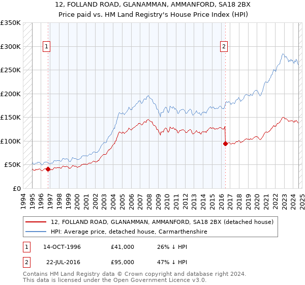 12, FOLLAND ROAD, GLANAMMAN, AMMANFORD, SA18 2BX: Price paid vs HM Land Registry's House Price Index