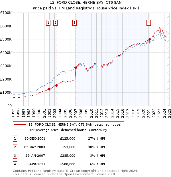 12, FORD CLOSE, HERNE BAY, CT6 8AN: Price paid vs HM Land Registry's House Price Index