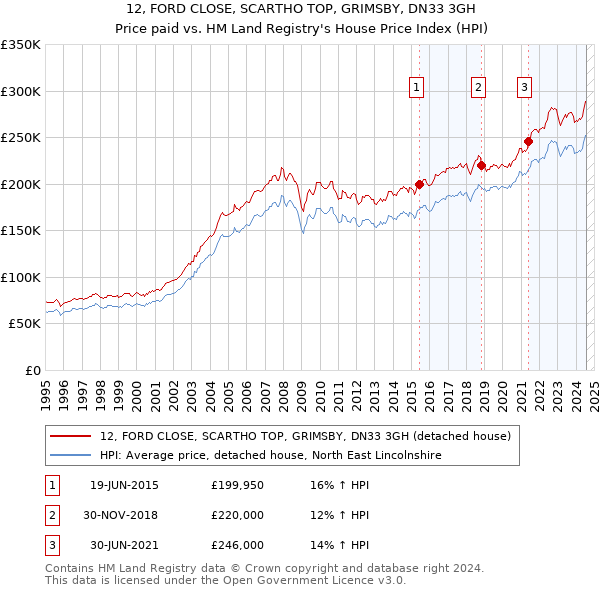 12, FORD CLOSE, SCARTHO TOP, GRIMSBY, DN33 3GH: Price paid vs HM Land Registry's House Price Index