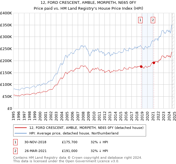 12, FORD CRESCENT, AMBLE, MORPETH, NE65 0FY: Price paid vs HM Land Registry's House Price Index