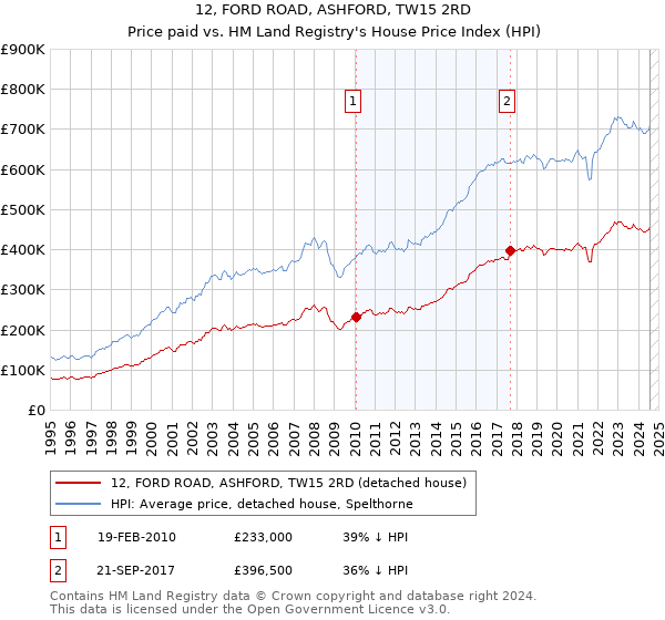 12, FORD ROAD, ASHFORD, TW15 2RD: Price paid vs HM Land Registry's House Price Index