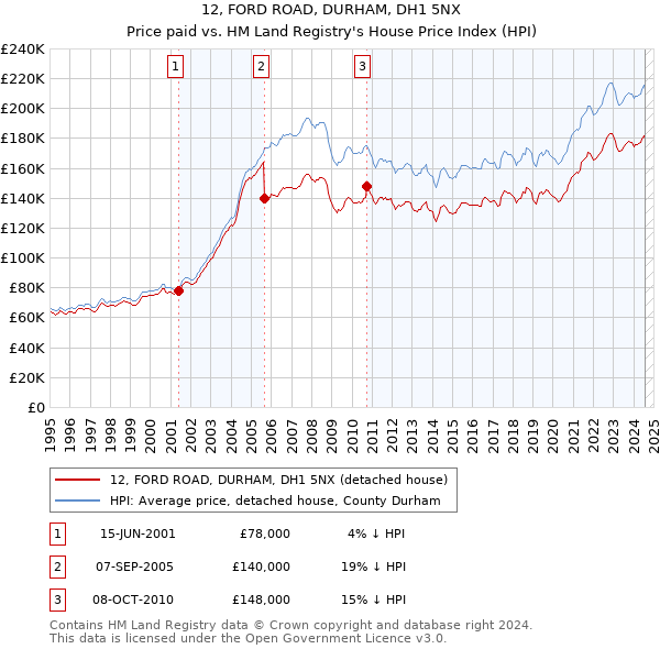 12, FORD ROAD, DURHAM, DH1 5NX: Price paid vs HM Land Registry's House Price Index