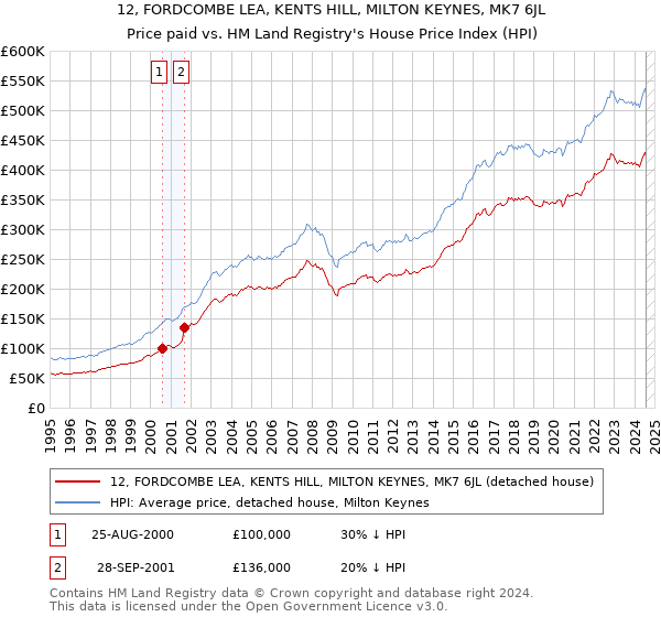 12, FORDCOMBE LEA, KENTS HILL, MILTON KEYNES, MK7 6JL: Price paid vs HM Land Registry's House Price Index