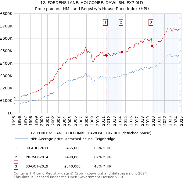 12, FORDENS LANE, HOLCOMBE, DAWLISH, EX7 0LD: Price paid vs HM Land Registry's House Price Index