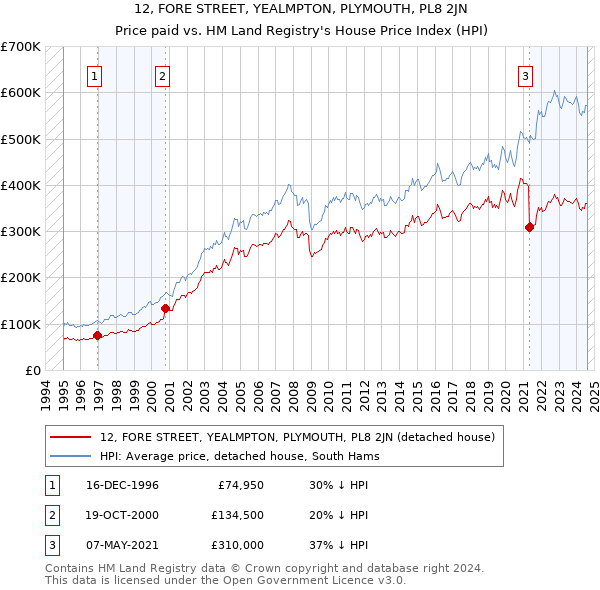 12, FORE STREET, YEALMPTON, PLYMOUTH, PL8 2JN: Price paid vs HM Land Registry's House Price Index