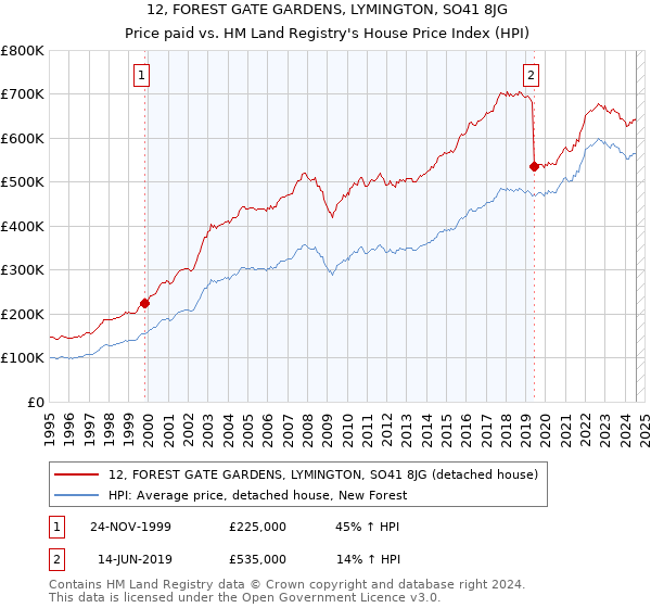 12, FOREST GATE GARDENS, LYMINGTON, SO41 8JG: Price paid vs HM Land Registry's House Price Index