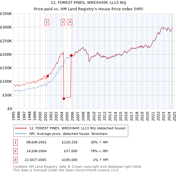 12, FOREST PINES, WREXHAM, LL13 9GJ: Price paid vs HM Land Registry's House Price Index