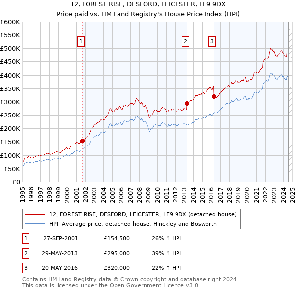 12, FOREST RISE, DESFORD, LEICESTER, LE9 9DX: Price paid vs HM Land Registry's House Price Index