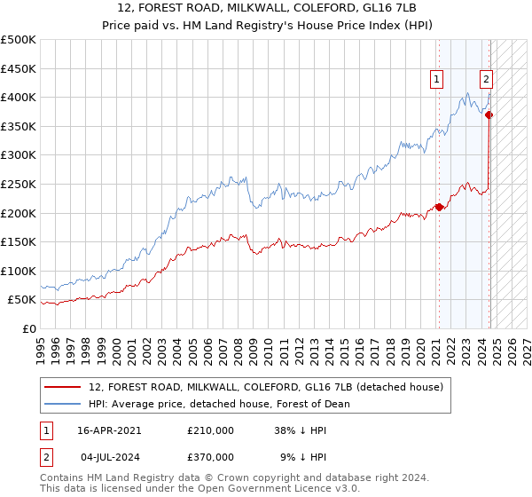 12, FOREST ROAD, MILKWALL, COLEFORD, GL16 7LB: Price paid vs HM Land Registry's House Price Index